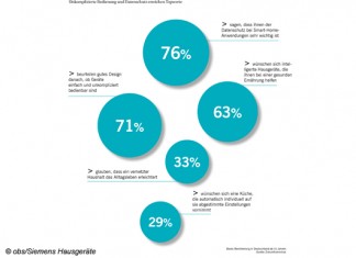 Studie: Smart Home zur Alltagserleichterung