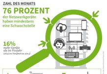 Netzwerk-Geräte haben Schwachstellen Netzwerk-Geräte - Infografik
