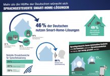 Infografik Sprachgesteuerte Smart-Home-Systeme: zur repräsentativen Umfrage von OnePoll im Auftrag von Reichelt Elektronik, April 2017