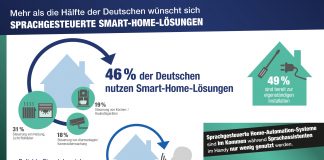 Infografik Sprachgesteuerte Smart-Home-Systeme: zur repräsentativen Umfrage von OnePoll im Auftrag von Reichelt Elektronik, April 2017