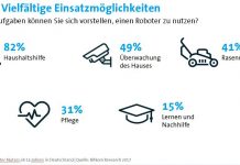 Aktuell kommen immer mehr Haushaltsroboter auf den Markt. Bitkom Research befragte dazu im Auftrag des Digitalverbands Bitkom in einer repräsentativen Umfrage 1.007 Personen ab 14 Jahren. © Bitkom