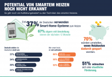 Intelligente Heizsysteme: Infografik zur Umfrage von reichelt elektronik. © Reichelt