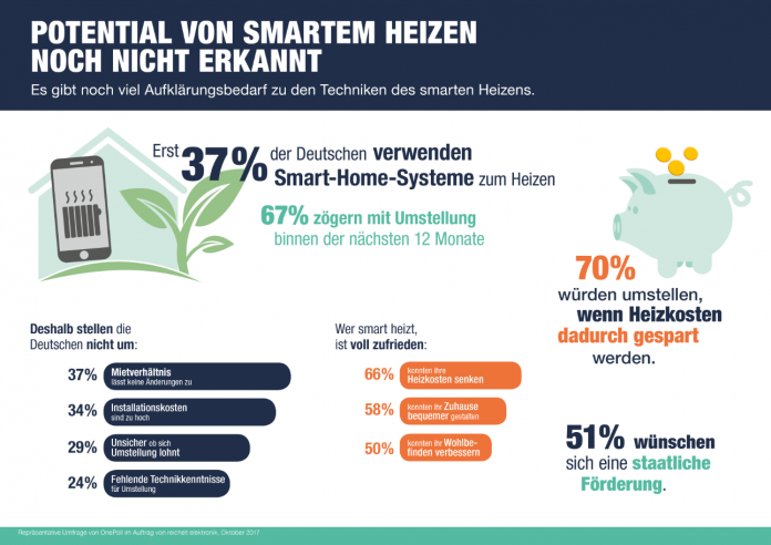 Intelligente Heizsysteme: Infografik zur Umfrage von reichelt elektronik. © Reichelt