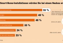 Für die Umfrage zu Smart-Home-Anwendungen beim Neubau hat Statista im Auftrag Interhyp 1.000 Menschen in Deutschland zum Bauen befragt. Die Umfrage ist national repräsentativ nach Alter und Geschlecht.
