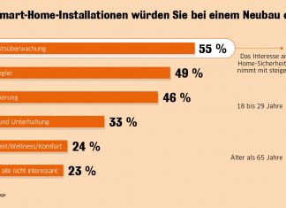 F&uuml;r die Umfrage zu Smart-Home-Anwendungen beim Neubau hat Statista im Auftrag Interhyp 1.000 Menschen in Deutschland zum Bauen befragt. Die Umfrage ist national repr&auml;sentativ nach Alter und Geschlecht.