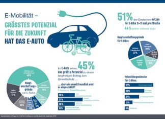 E-Mobilität steht bei Verbrauchern hoch im Kurs