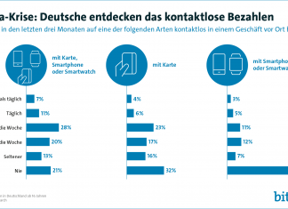 Corona-Krise: Deutsche entdecken kontaktloses Bezahlen