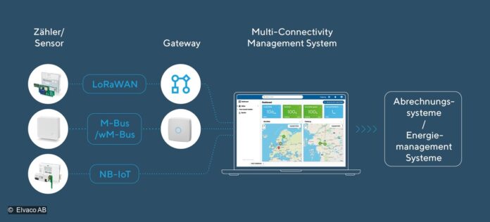 Multi-Connectivity-Management System